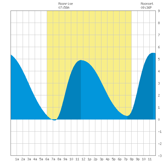 New Millford tide chart for Tuesday, August 10, 2021