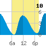 New Millford tide chart for Tuesday, August 10, 2021