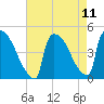 New Millford tide chart for Wednesday, August 11, 2021