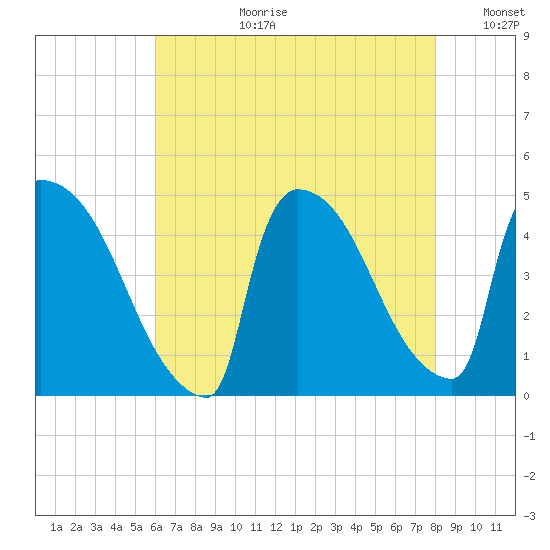 New Millford tide chart for Thursday, August 12, 2021