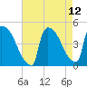 New Millford tide chart for Thursday, August 12, 2021