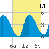 New Millford tide chart for Friday, August 13, 2021