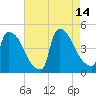 New Millford tide chart for Saturday, August 14, 2021