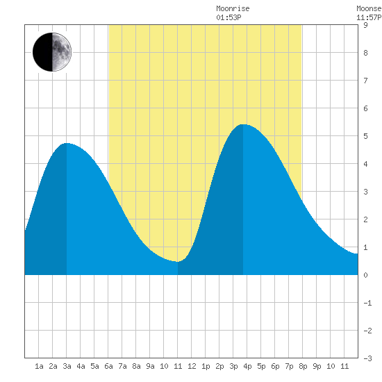 New Millford tide chart for Sunday, August 15, 2021