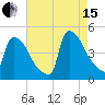 New Millford tide chart for Sunday, August 15, 2021