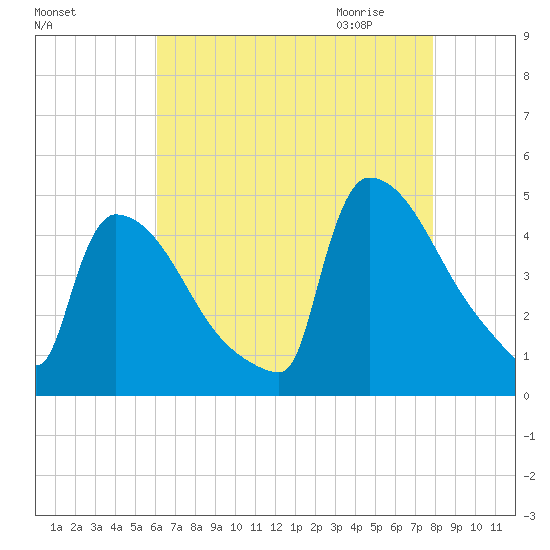 New Millford tide chart for Monday, August 16, 2021