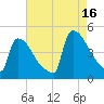 New Millford tide chart for Monday, August 16, 2021