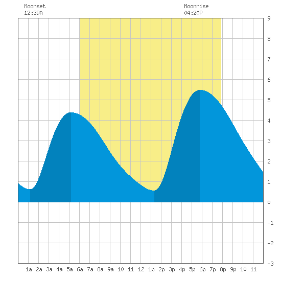New Millford tide chart for Tuesday, August 17, 2021