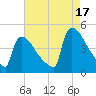 New Millford tide chart for Tuesday, August 17, 2021
