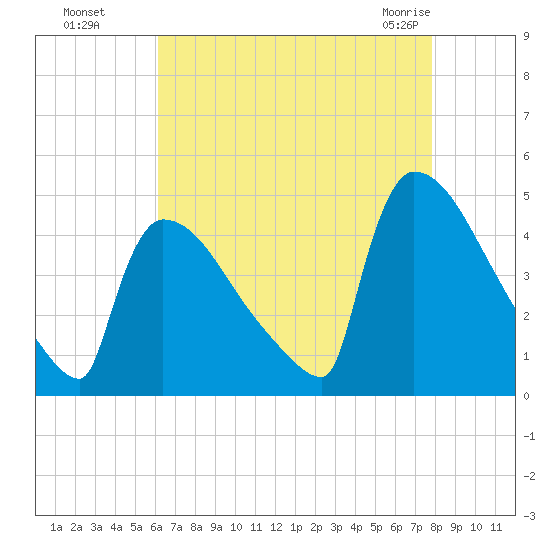 New Millford tide chart for Wednesday, August 18, 2021