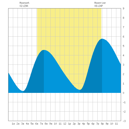 New Millford tide chart for Thursday, August 19, 2021