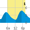 New Millford tide chart for Sunday, August 1, 2021