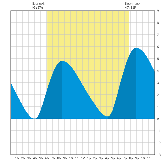 New Millford tide chart for Friday, August 20, 2021