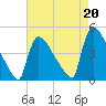 New Millford tide chart for Friday, August 20, 2021