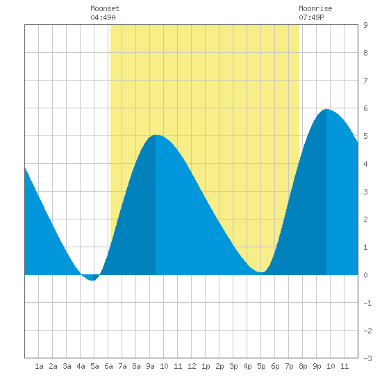 New Millford tide chart for Saturday, August 21, 2021