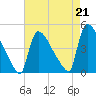 New Millford tide chart for Saturday, August 21, 2021