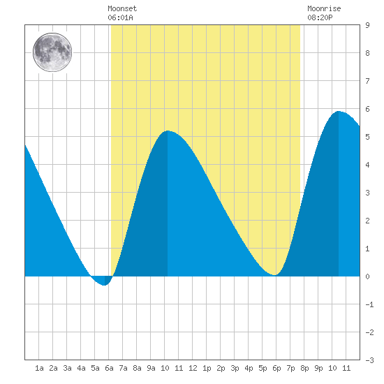 New Millford tide chart for Sunday, August 22, 2021
