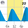 New Millford tide chart for Sunday, August 22, 2021
