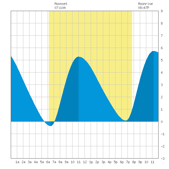 New Millford tide chart for Monday, August 23, 2021