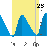New Millford tide chart for Monday, August 23, 2021