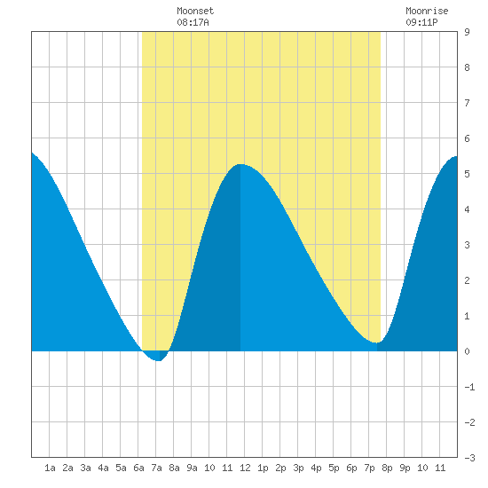 New Millford tide chart for Tuesday, August 24, 2021