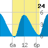New Millford tide chart for Tuesday, August 24, 2021