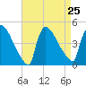 New Millford tide chart for Wednesday, August 25, 2021