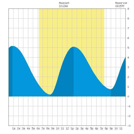 New Millford tide chart for Thursday, August 26, 2021