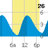 New Millford tide chart for Thursday, August 26, 2021
