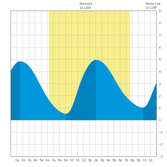 New Millford tide chart for Friday, August 27, 2021