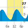 New Millford tide chart for Friday, August 27, 2021