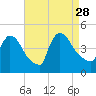 New Millford tide chart for Saturday, August 28, 2021