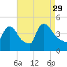 New Millford tide chart for Sunday, August 29, 2021
