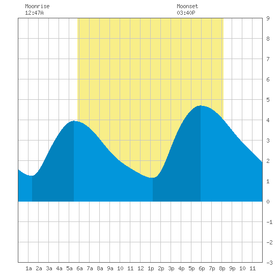 New Millford tide chart for Monday, August 2, 2021
