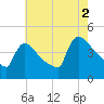 New Millford tide chart for Monday, August 2, 2021