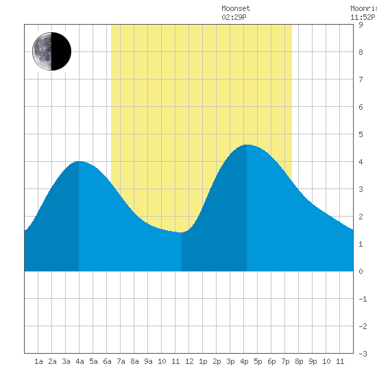 New Millford tide chart for Monday, August 30, 2021