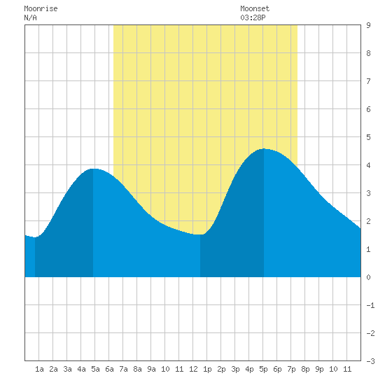 New Millford tide chart for Tuesday, August 31, 2021
