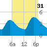 New Millford tide chart for Tuesday, August 31, 2021