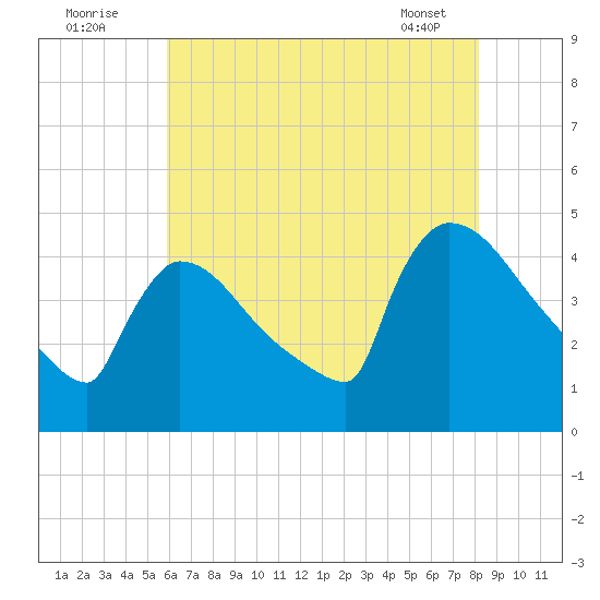 New Millford tide chart for Tuesday, August 3, 2021