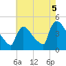 New Millford tide chart for Thursday, August 5, 2021