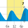 New Millford tide chart for Saturday, August 7, 2021