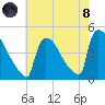 New Millford tide chart for Sunday, August 8, 2021