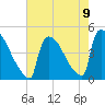 New Millford tide chart for Monday, August 9, 2021