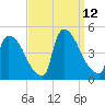 New Millford tide chart for Sunday, September 12, 2021