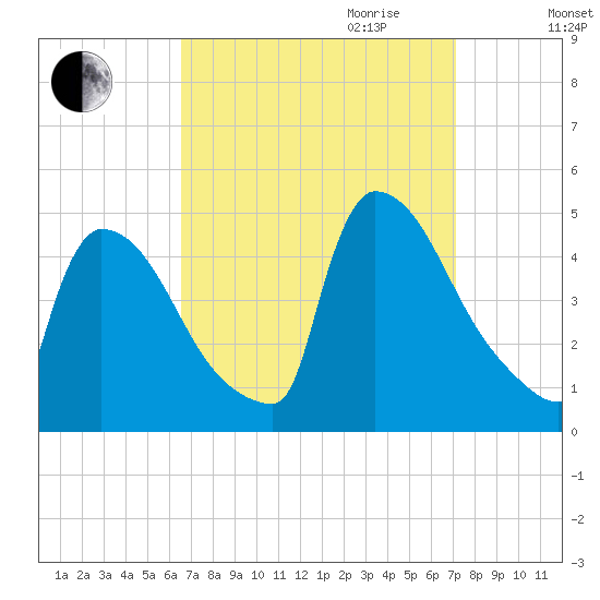New Millford tide chart for Monday, September 13, 2021