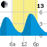 New Millford tide chart for Monday, September 13, 2021