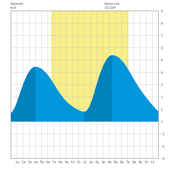 New Millford tide chart for Tuesday, September 14, 2021