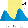 New Millford tide chart for Tuesday, September 14, 2021