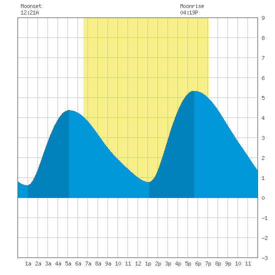 New Millford tide chart for Wednesday, September 15, 2021