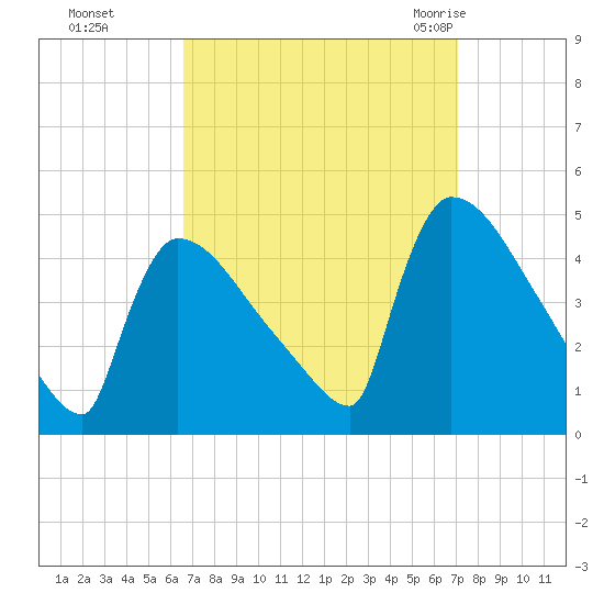 New Millford tide chart for Thursday, September 16, 2021